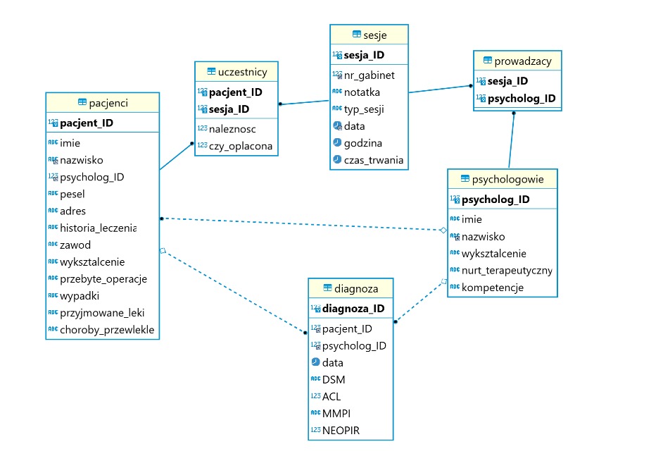 SQL project